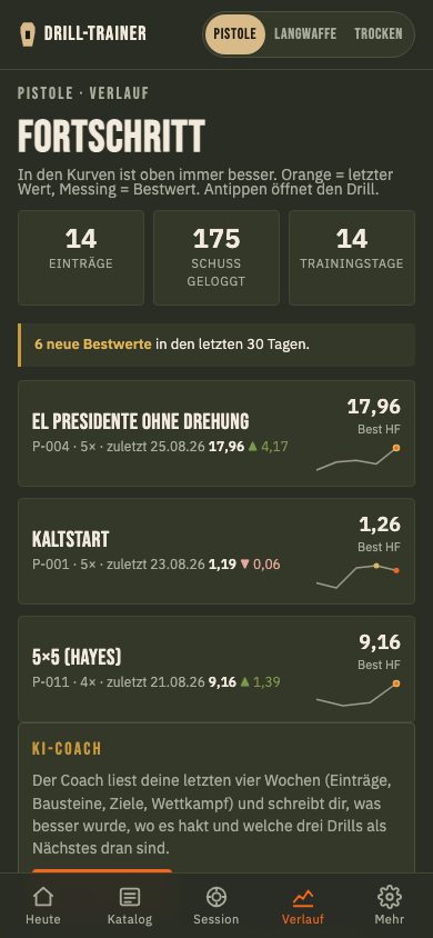Der Verlauf mit Bestwerten und Trendkurven